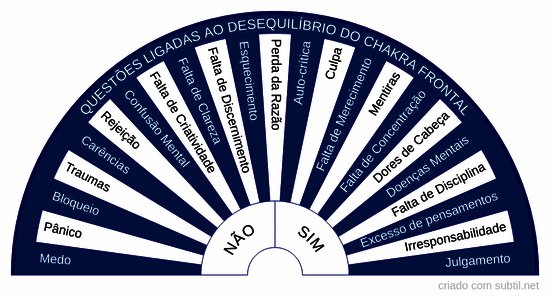 Questões relacionadas ao chakra frontal