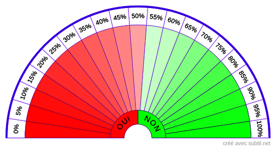 Taux de Thrombose