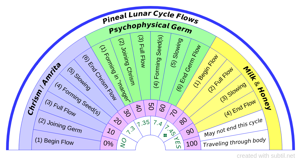 Subtil - Dowsing chart : Sacred secretion flows