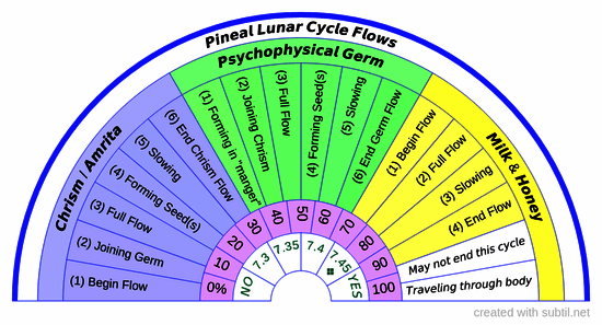 Sacred secretion flows