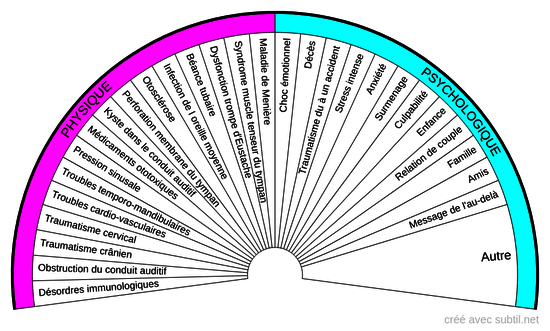 Causes des acouphènes