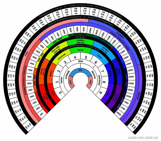 Escalas de frequencias