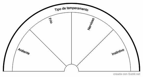 Tipo de temperamento