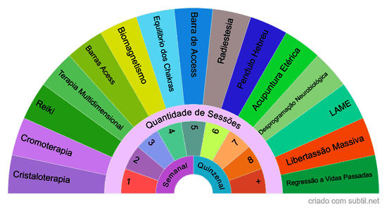 Tratamentos Holisticos