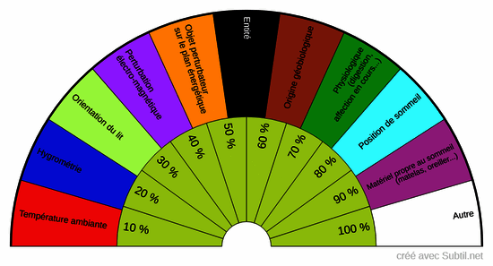 Source perturbation sommeil