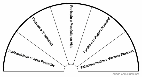 Tipos de contratos cármicos