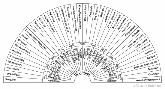Circulation