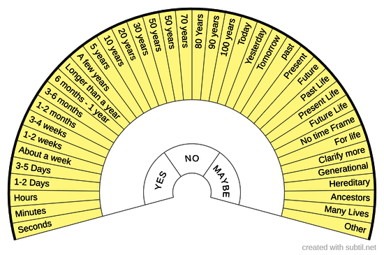 Pendulum Time Chart