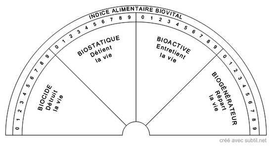 Indice alimentaire Biovital