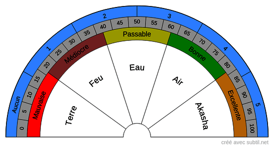 5 Éléments - Pourcentage d'activation / Qualité Vibratoire