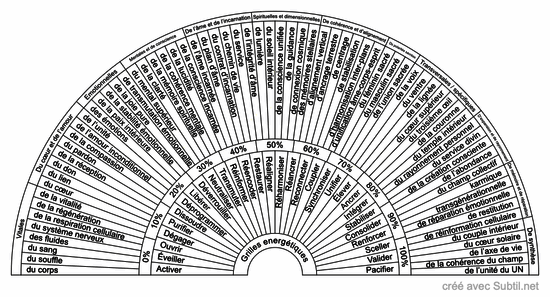 Grilles énergétiques