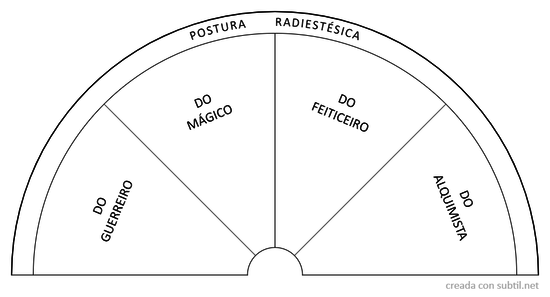 Posturas radiestésicas