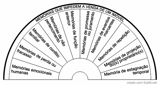 Memórias do ambiente (bloqueio de venda)
