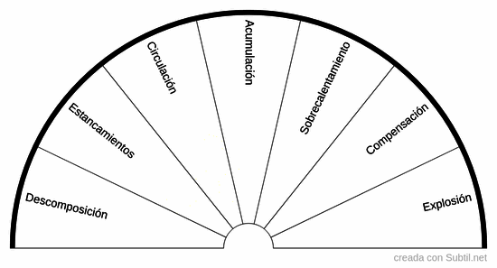Tabla de sutileza colectiva