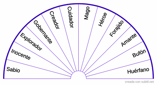 Los 12 arquetipos de personalidad de Jung