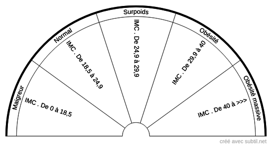 Indice de Masse Corporelle (I.M.C.)