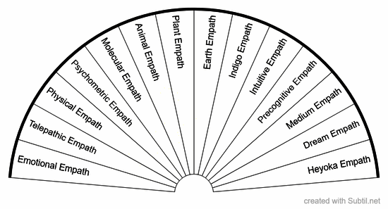 14 different empaths 