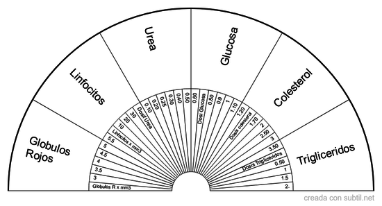 Globulos rojos / glucosa / triglicéridos / colesterol