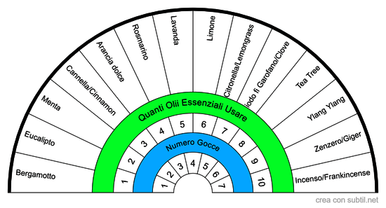 Scelta Olii Essenziali