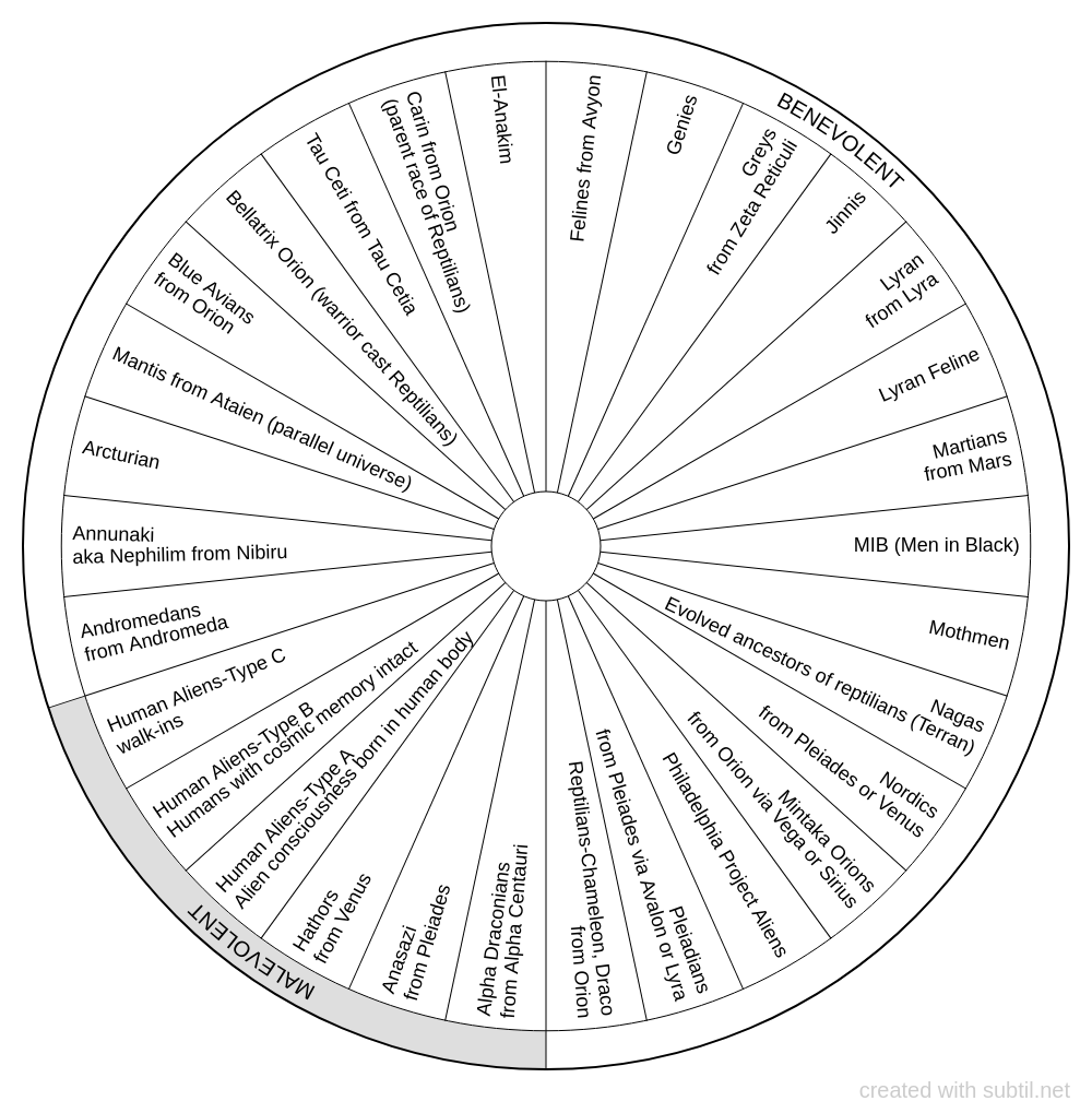 Subtil - Dowsing chart : Alien Races