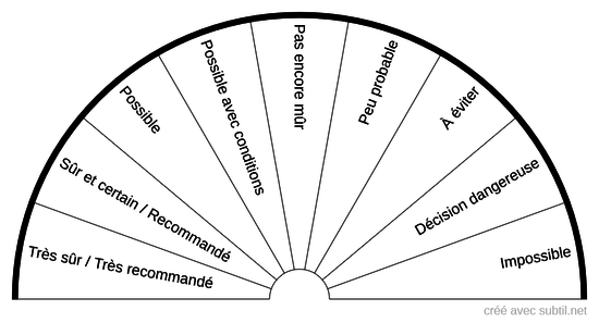 Réponses affirmatives / négatives