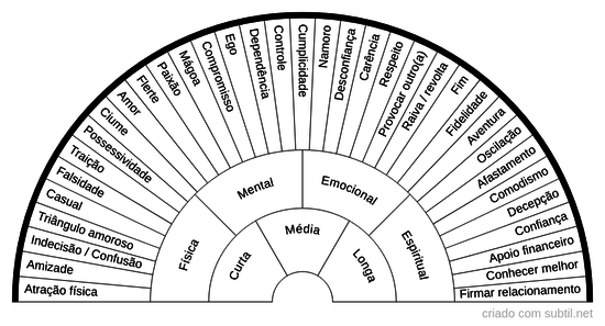 Compatibilidade de Relacionamentos