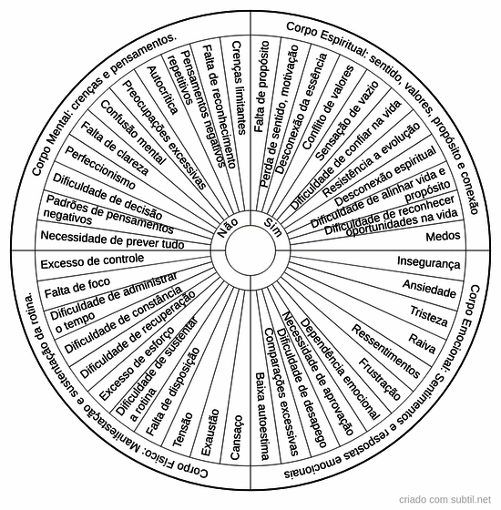Desequilíbrios nos corpos sutis: físico - emocional - mental - espiritual