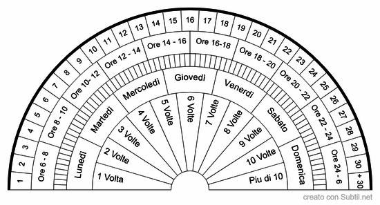 Frequenza e dosi del trattamento