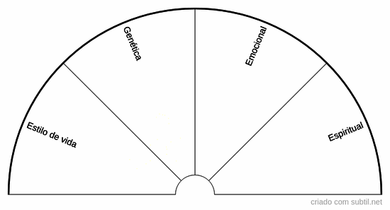 Origem do desequilíbrio