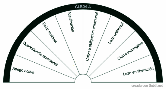 Clb04-a · lazos emocionales y afectivos