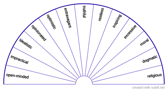 Sagittarius Journaling Keyword Prompts