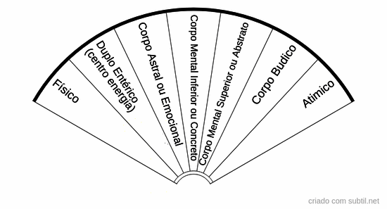 Corpos sutis