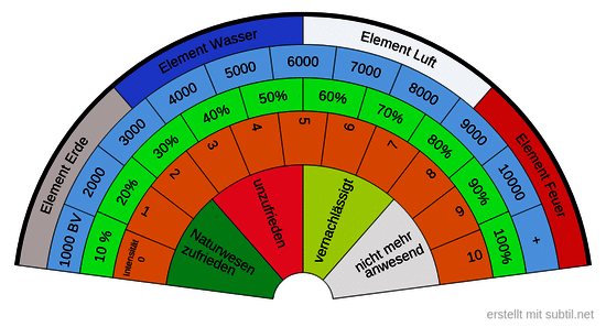 Untersuchung von Grundstücken
