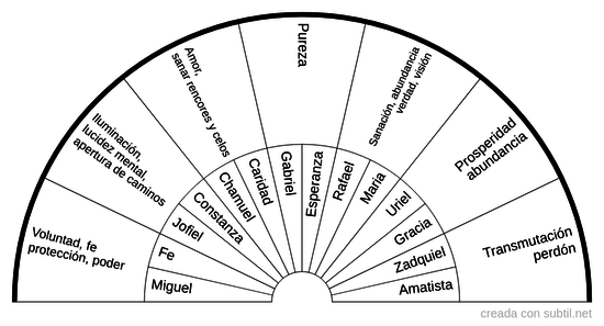 Arcangeles y Arcangelinas