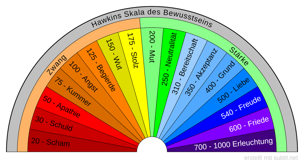 Hawkins Skala des Bewusstseins