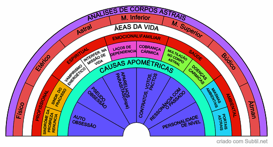 Análise energética