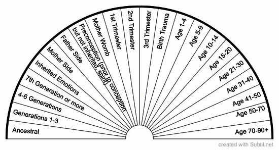 Origin of emotions
