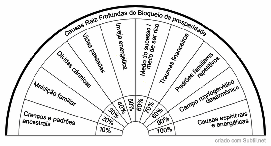 Causas raiz profundas da falta de prosperidade