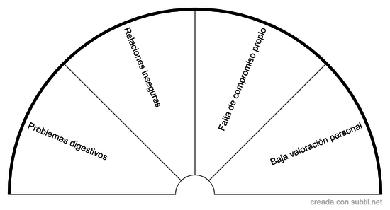 Sintomas Chakra Plexo Solar