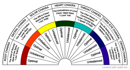 Chakra health
