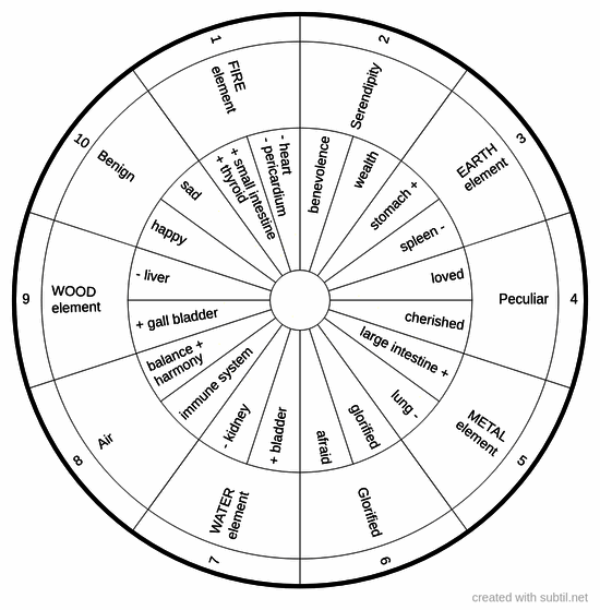 Amplified chinese five elements