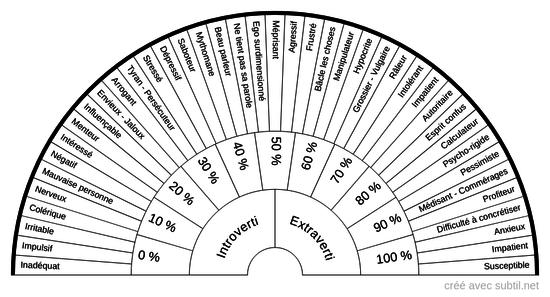 Personnalité - Profil / 2