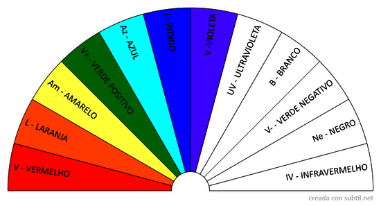 Cores do Pêndulo Universal