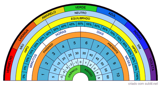 Relógio Radiestésico