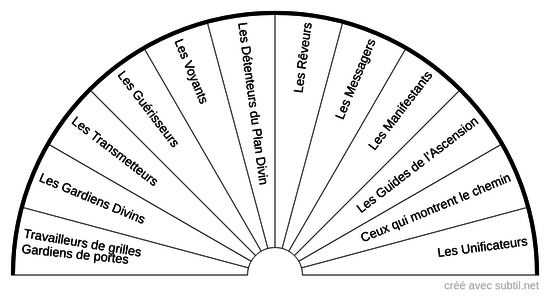 Familles de Travailleurs de Lumière