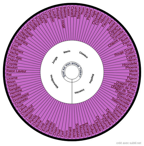 Les animaux Totem