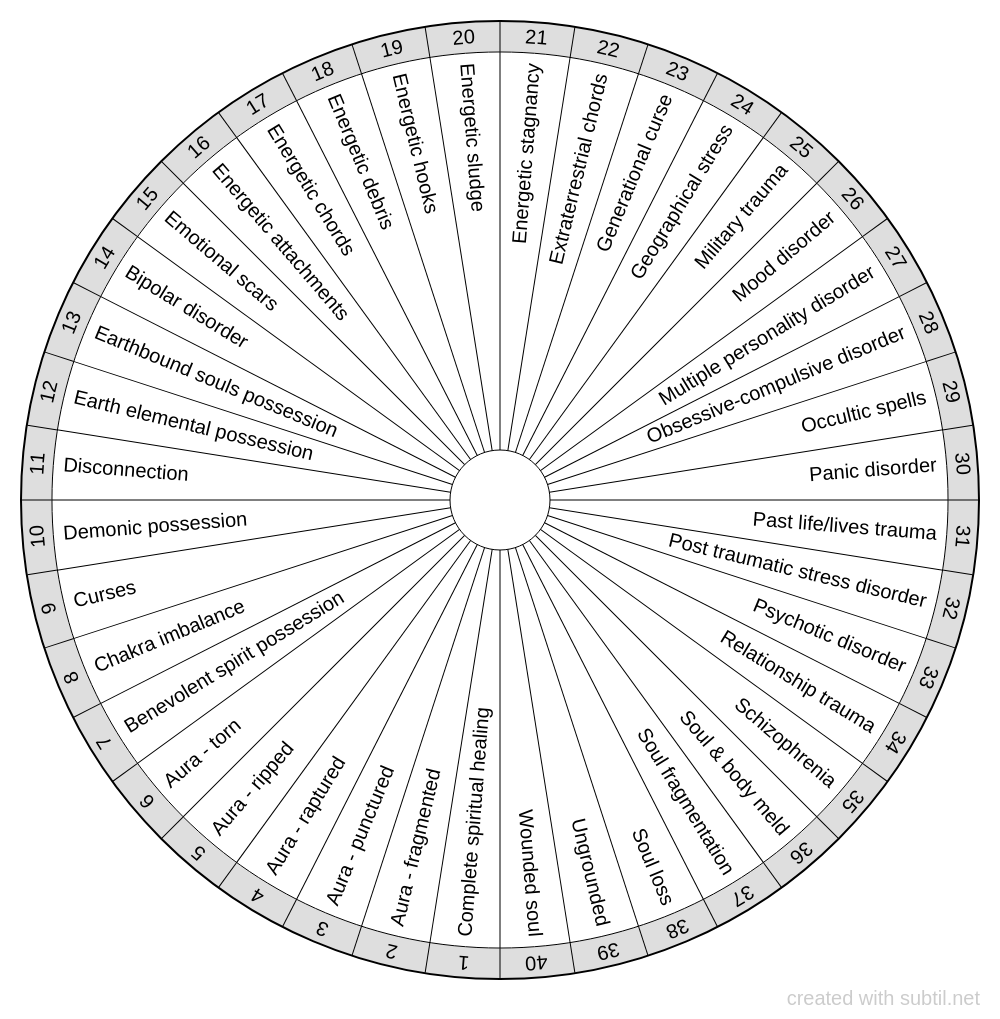 Subtil - Dowsing chart : Deity spiritual healing request