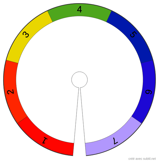 Les 7 Niveaux d'évolutions