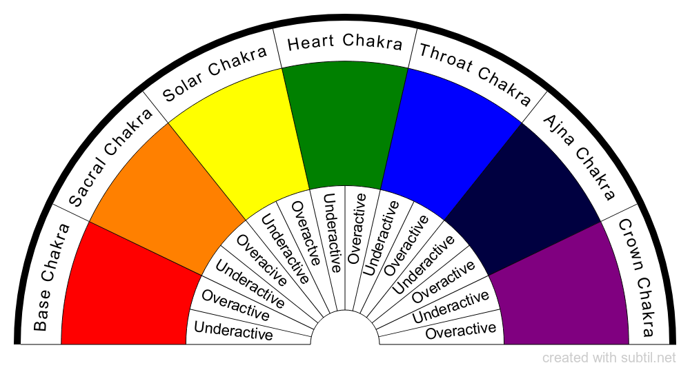 Chart of Chakras