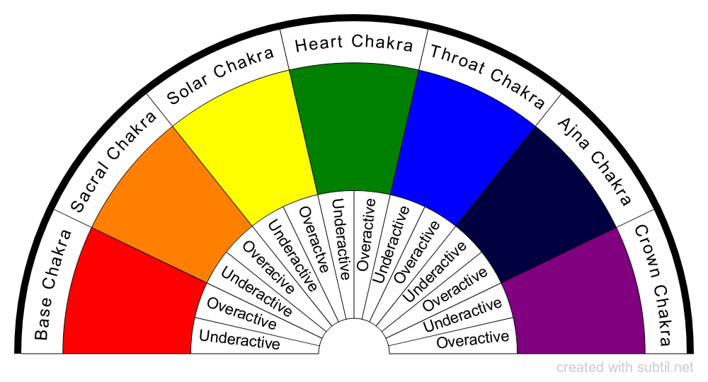 Chakra Pendulum Chart